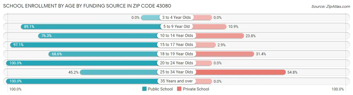 School Enrollment by Age by Funding Source in Zip Code 43080