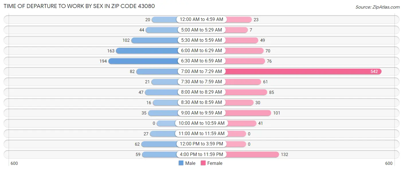 Time of Departure to Work by Sex in Zip Code 43080