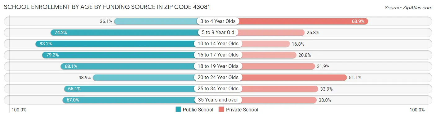 School Enrollment by Age by Funding Source in Zip Code 43081
