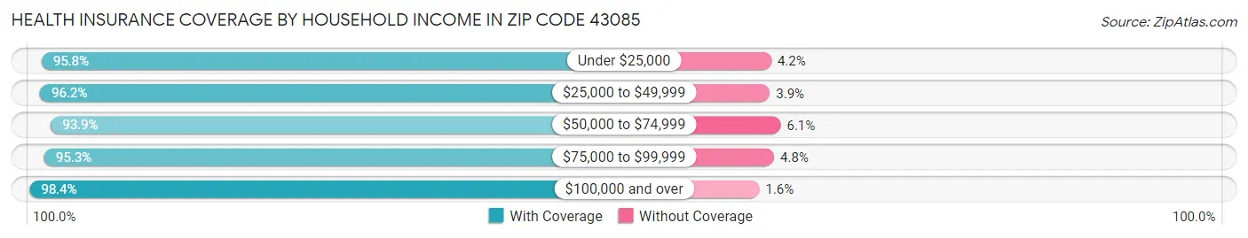 Health Insurance Coverage by Household Income in Zip Code 43085