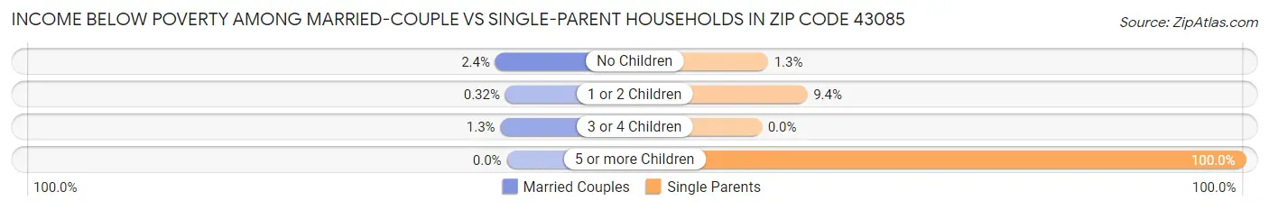 Income Below Poverty Among Married-Couple vs Single-Parent Households in Zip Code 43085