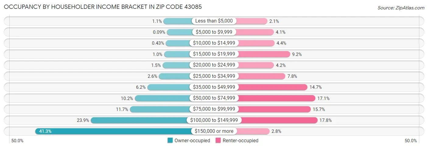 Occupancy by Householder Income Bracket in Zip Code 43085