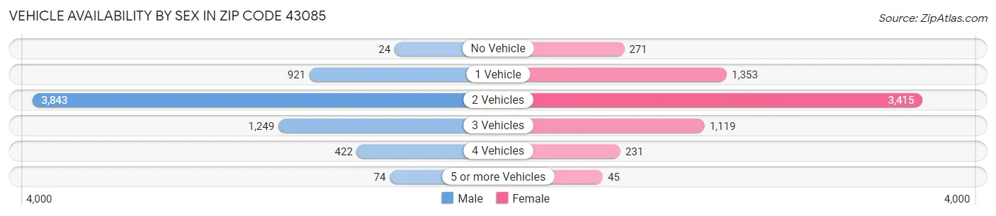 Vehicle Availability by Sex in Zip Code 43085