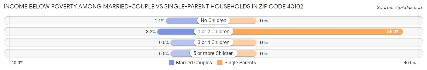 Income Below Poverty Among Married-Couple vs Single-Parent Households in Zip Code 43102