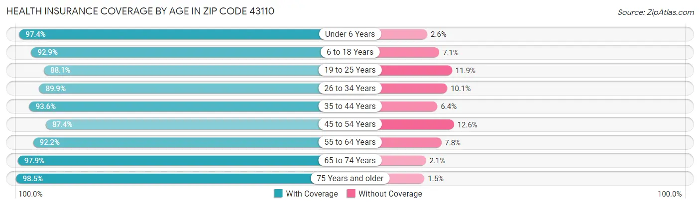 Health Insurance Coverage by Age in Zip Code 43110