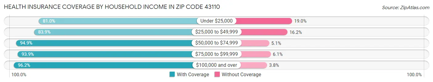 Health Insurance Coverage by Household Income in Zip Code 43110