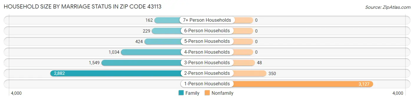 Household Size by Marriage Status in Zip Code 43113