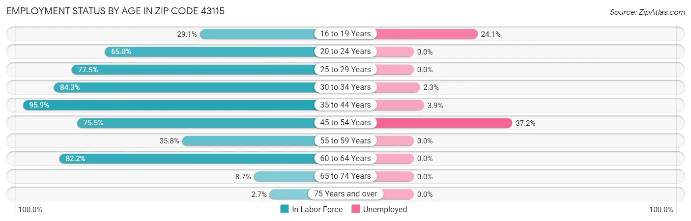 Employment Status by Age in Zip Code 43115