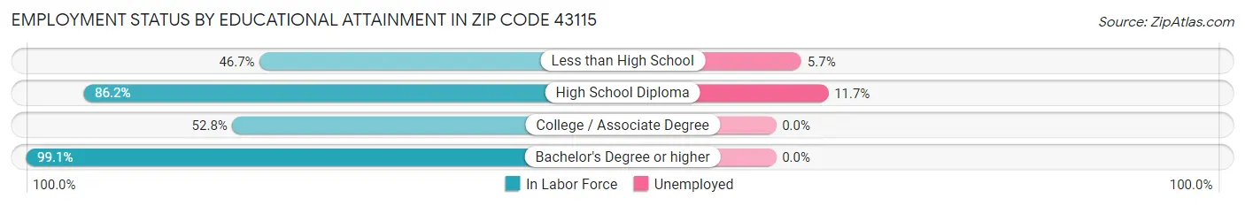 Employment Status by Educational Attainment in Zip Code 43115