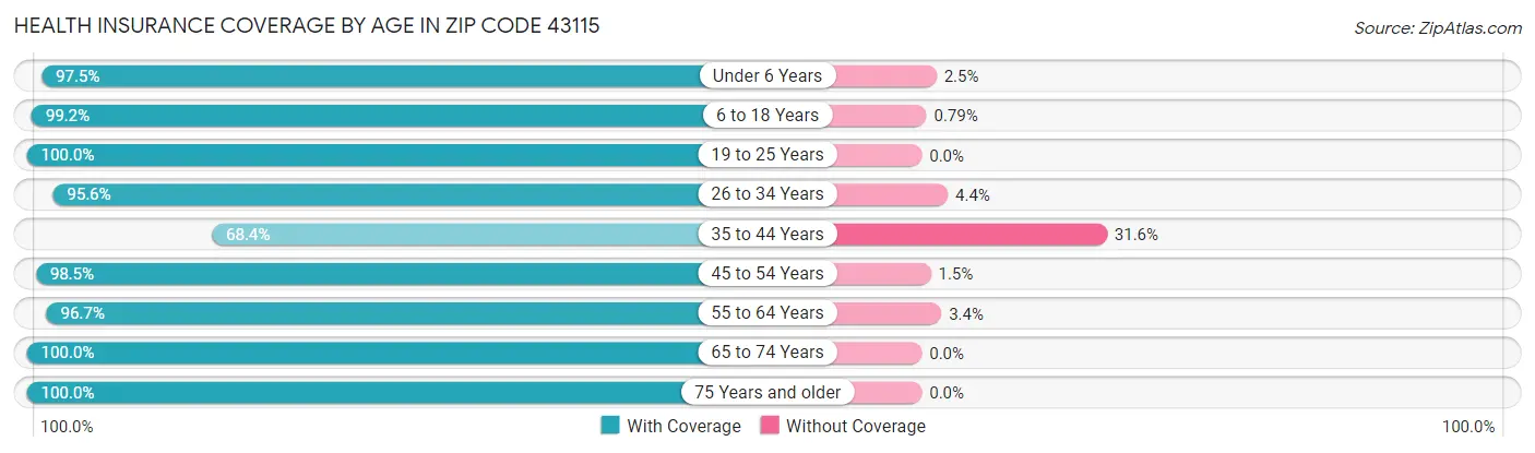 Health Insurance Coverage by Age in Zip Code 43115