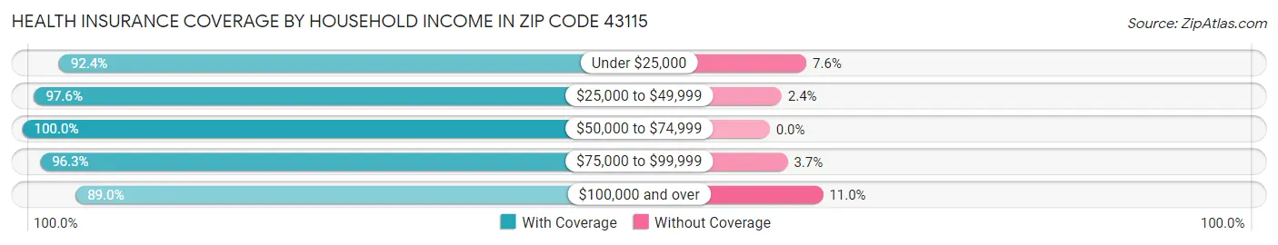 Health Insurance Coverage by Household Income in Zip Code 43115
