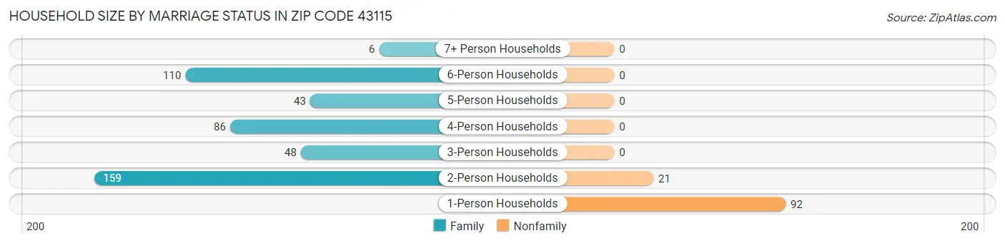 Household Size by Marriage Status in Zip Code 43115