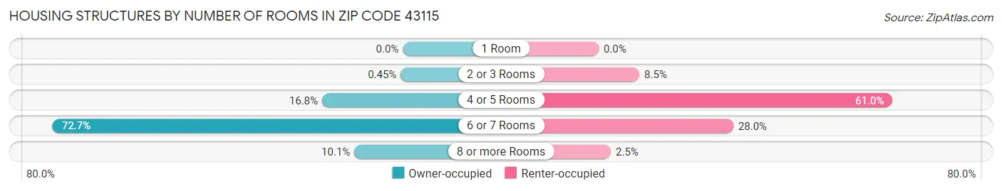 Housing Structures by Number of Rooms in Zip Code 43115