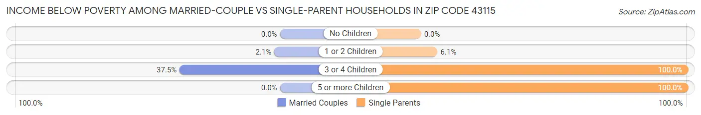 Income Below Poverty Among Married-Couple vs Single-Parent Households in Zip Code 43115