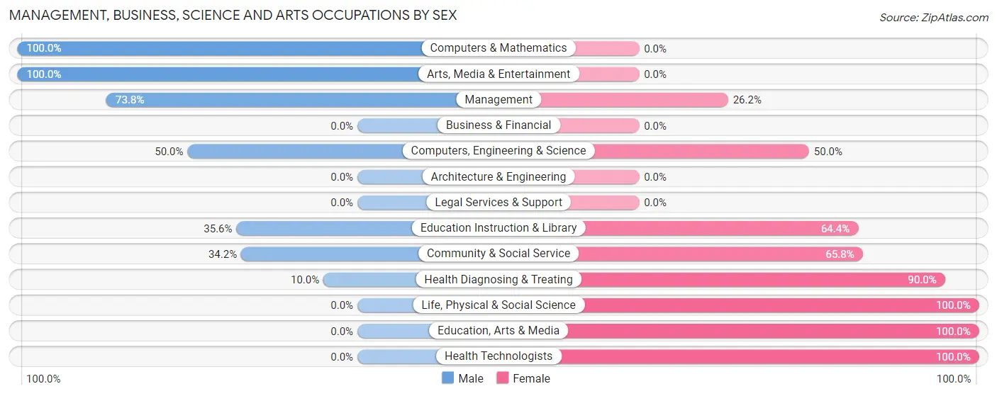 Management, Business, Science and Arts Occupations by Sex in Zip Code 43115