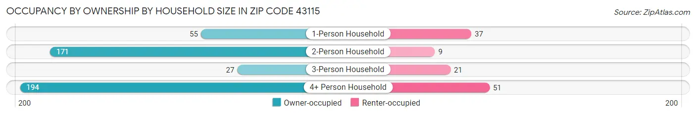 Occupancy by Ownership by Household Size in Zip Code 43115