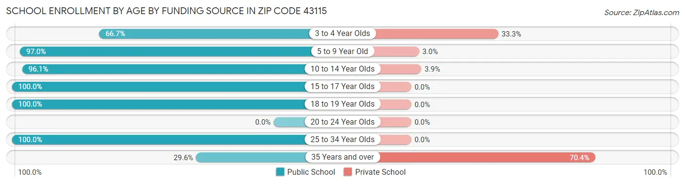 School Enrollment by Age by Funding Source in Zip Code 43115