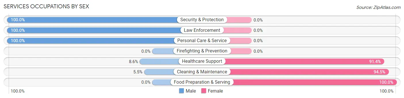 Services Occupations by Sex in Zip Code 43115