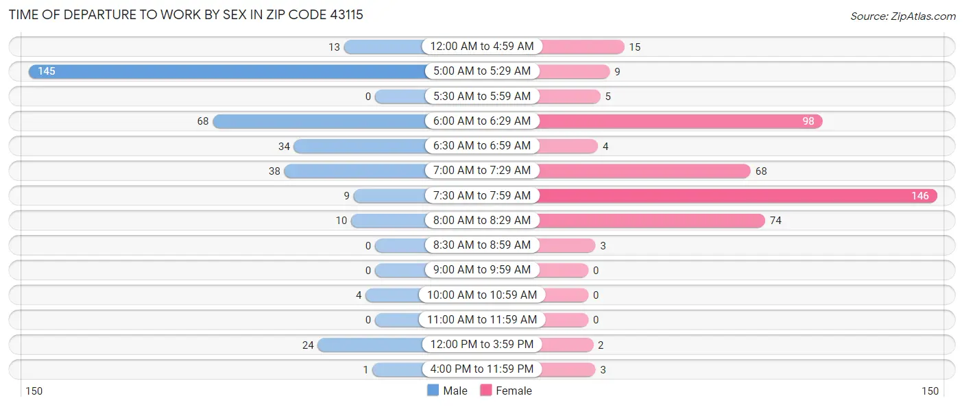 Time of Departure to Work by Sex in Zip Code 43115