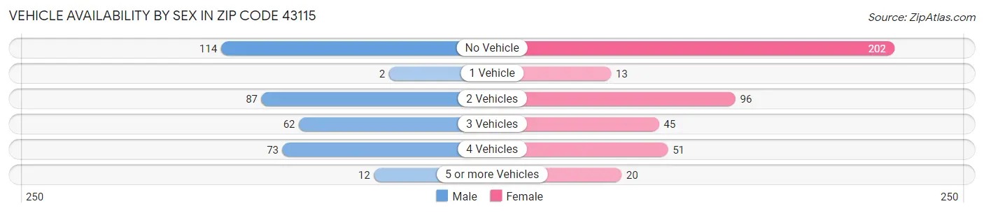 Vehicle Availability by Sex in Zip Code 43115