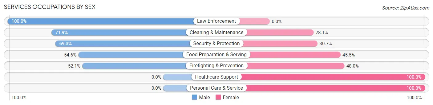 Services Occupations by Sex in Zip Code 43116