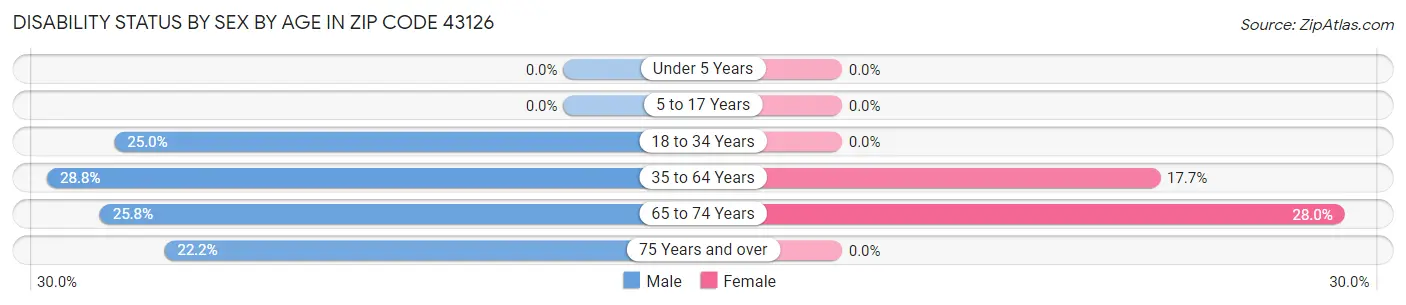 Disability Status by Sex by Age in Zip Code 43126