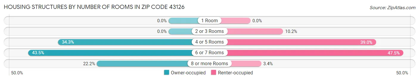 Housing Structures by Number of Rooms in Zip Code 43126