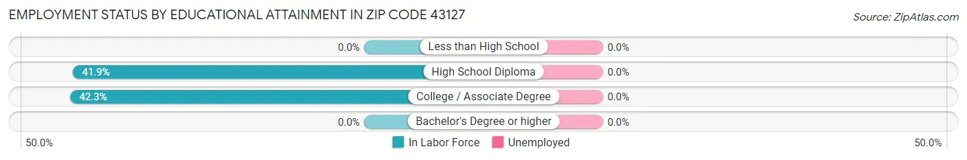 Employment Status by Educational Attainment in Zip Code 43127