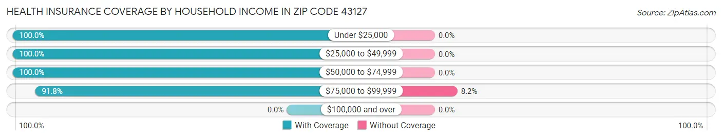 Health Insurance Coverage by Household Income in Zip Code 43127