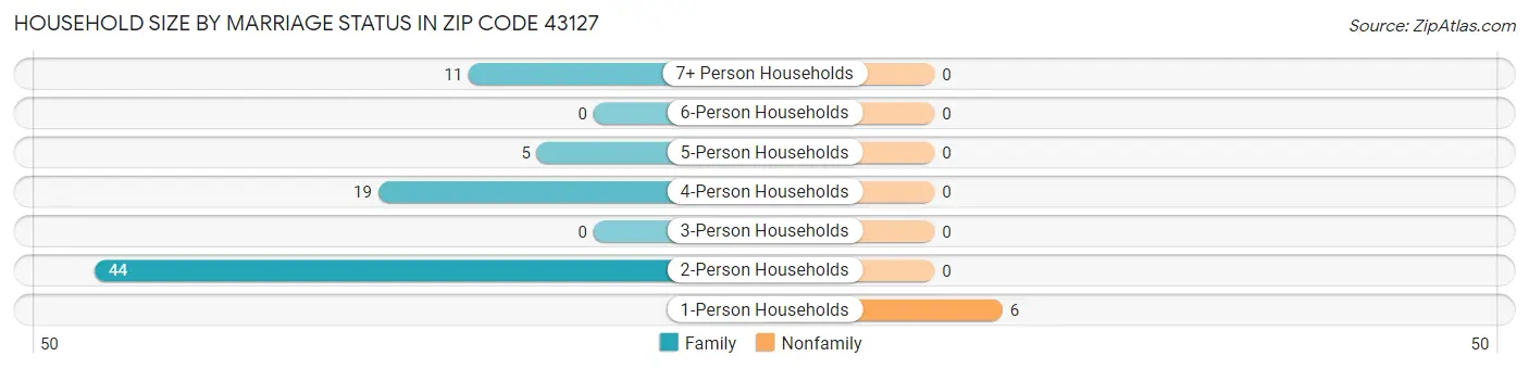 Household Size by Marriage Status in Zip Code 43127