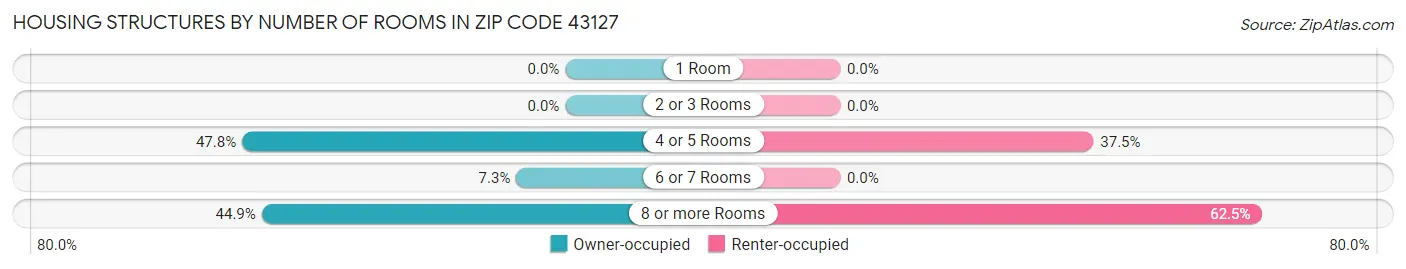 Housing Structures by Number of Rooms in Zip Code 43127