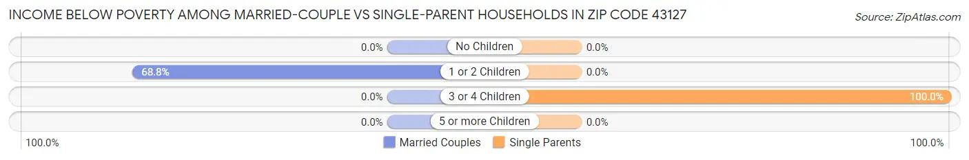 Income Below Poverty Among Married-Couple vs Single-Parent Households in Zip Code 43127