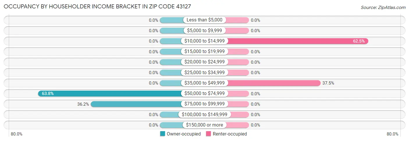 Occupancy by Householder Income Bracket in Zip Code 43127