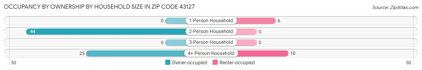 Occupancy by Ownership by Household Size in Zip Code 43127