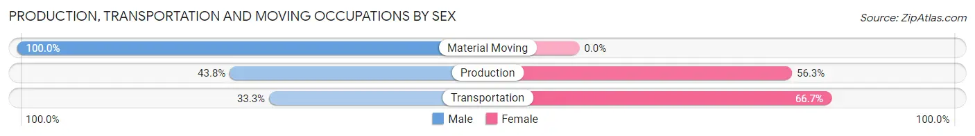 Production, Transportation and Moving Occupations by Sex in Zip Code 43127