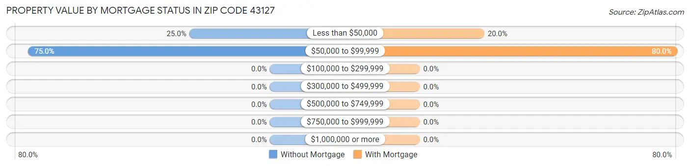 Property Value by Mortgage Status in Zip Code 43127
