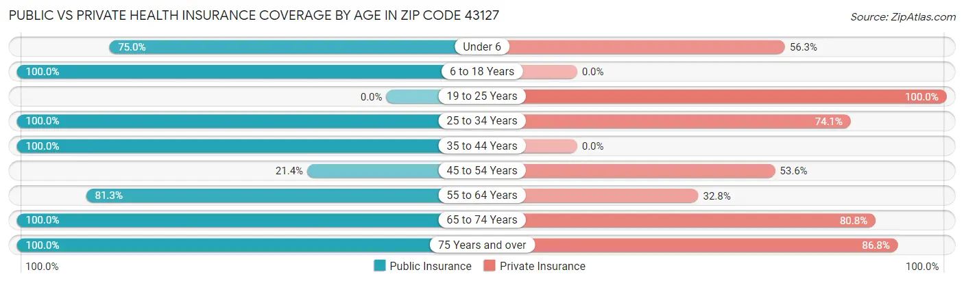 Public vs Private Health Insurance Coverage by Age in Zip Code 43127
