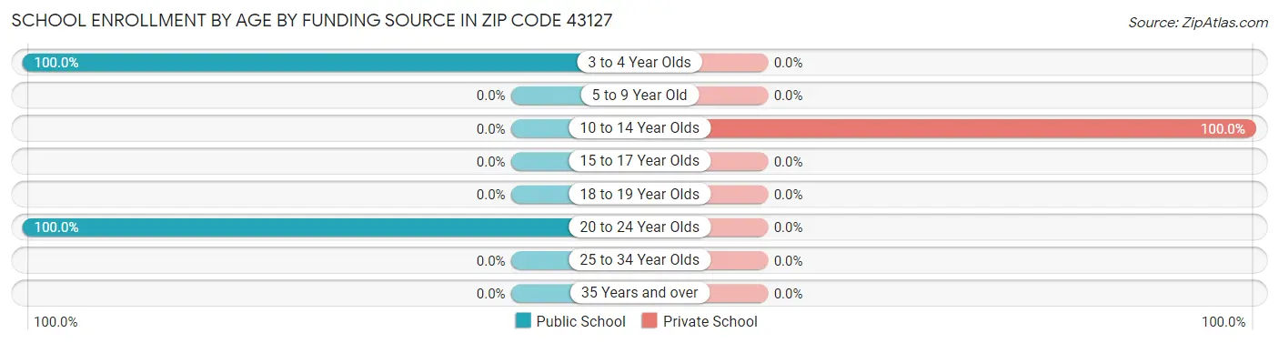 School Enrollment by Age by Funding Source in Zip Code 43127