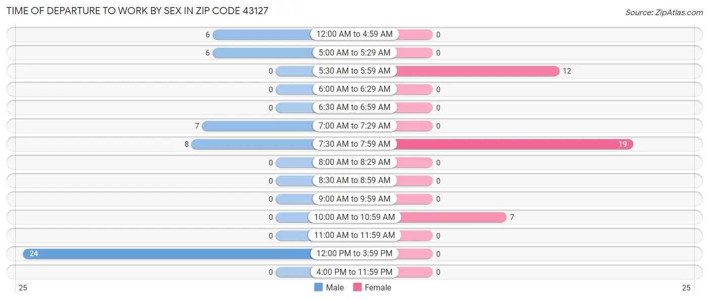 Time of Departure to Work by Sex in Zip Code 43127