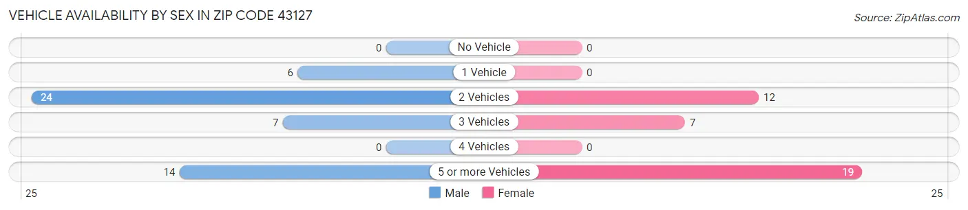 Vehicle Availability by Sex in Zip Code 43127