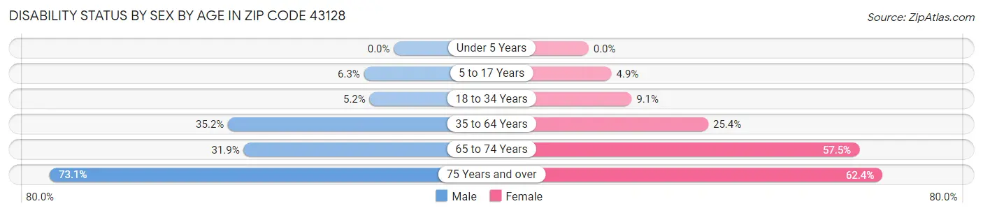 Disability Status by Sex by Age in Zip Code 43128