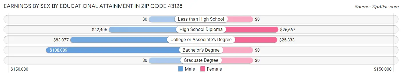 Earnings by Sex by Educational Attainment in Zip Code 43128