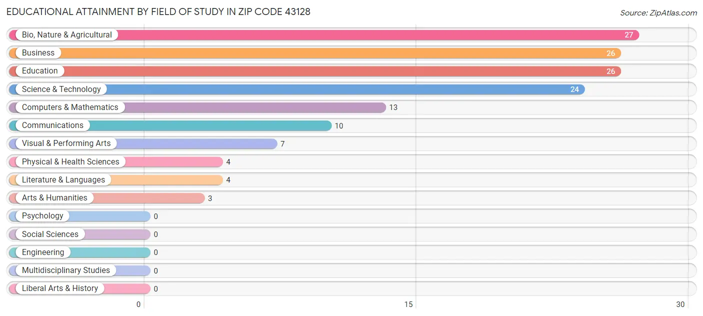 Educational Attainment by Field of Study in Zip Code 43128