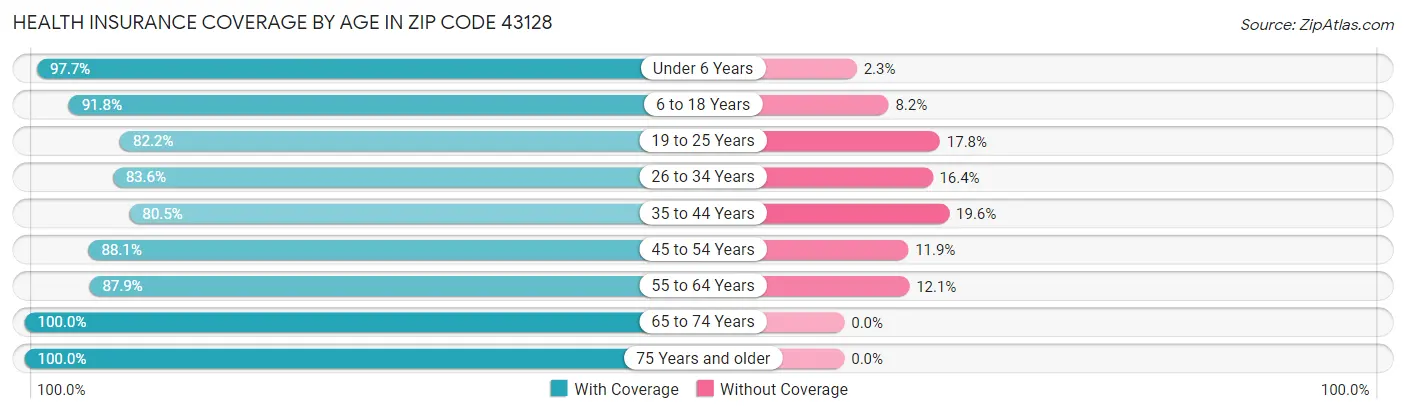 Health Insurance Coverage by Age in Zip Code 43128