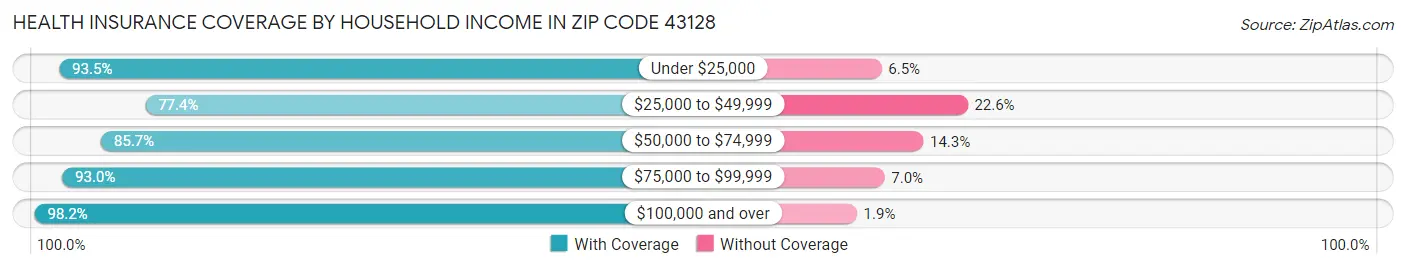 Health Insurance Coverage by Household Income in Zip Code 43128