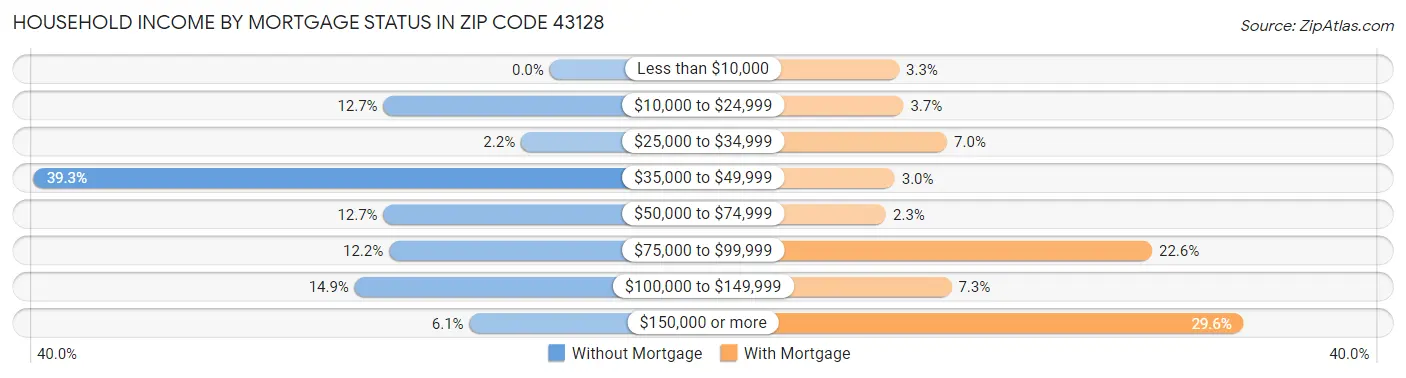 Household Income by Mortgage Status in Zip Code 43128