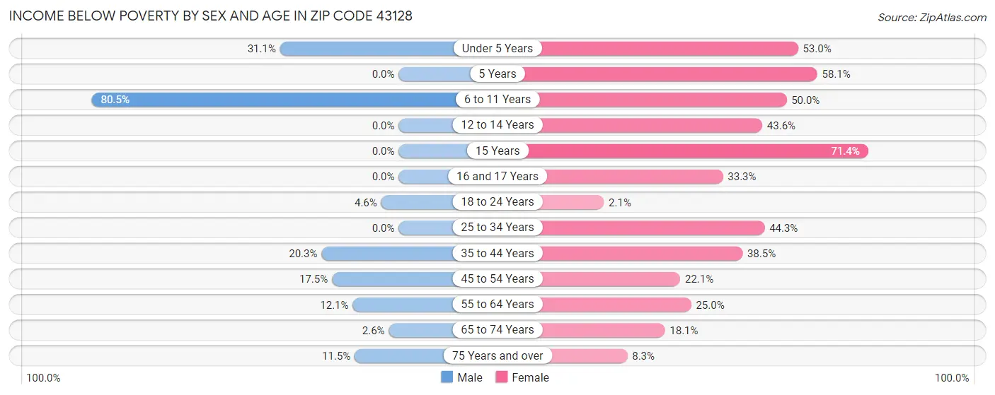 Income Below Poverty by Sex and Age in Zip Code 43128