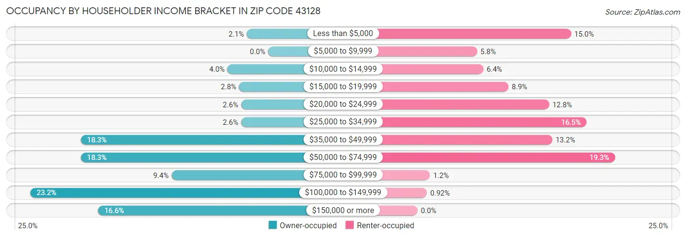 Occupancy by Householder Income Bracket in Zip Code 43128