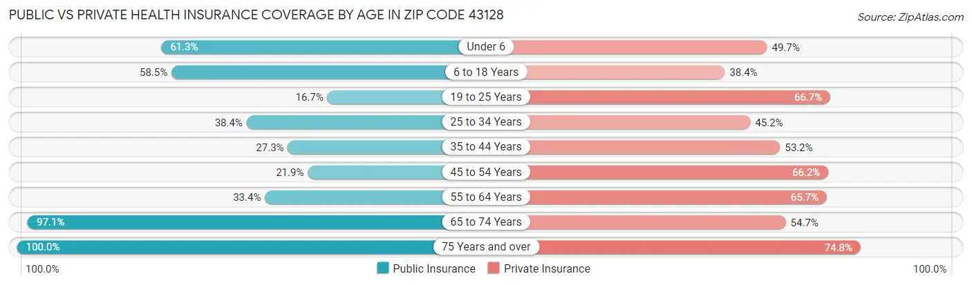 Public vs Private Health Insurance Coverage by Age in Zip Code 43128