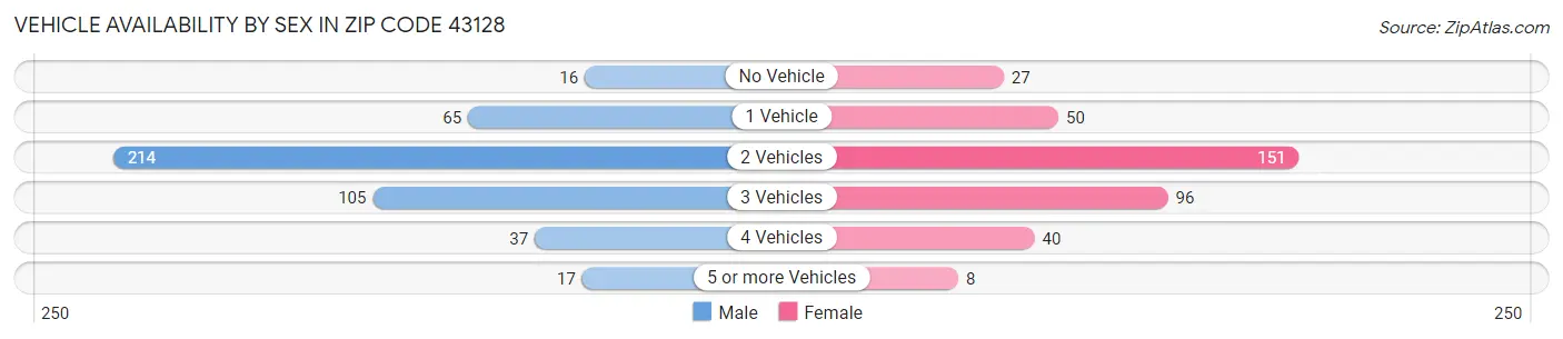 Vehicle Availability by Sex in Zip Code 43128